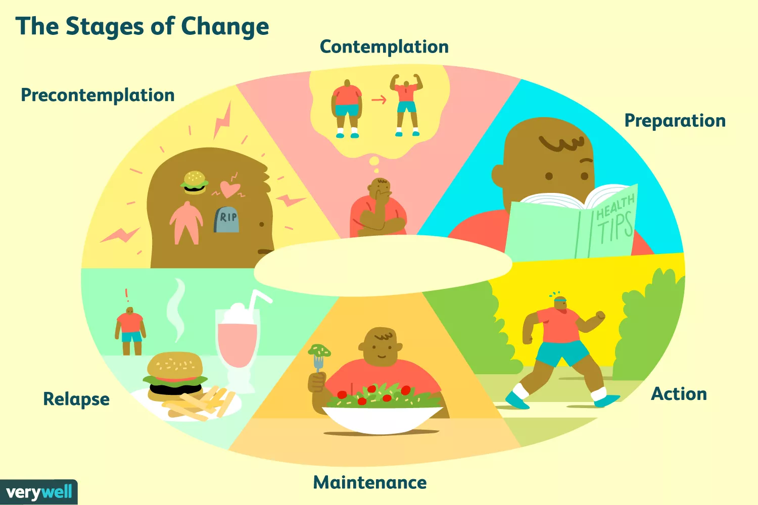 The Stage Of Change
